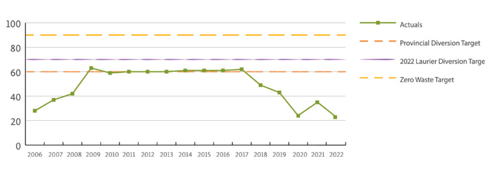 Waterloo’s waste diversion rate from 2006-2022 is lower compared to provincial and internal targets.